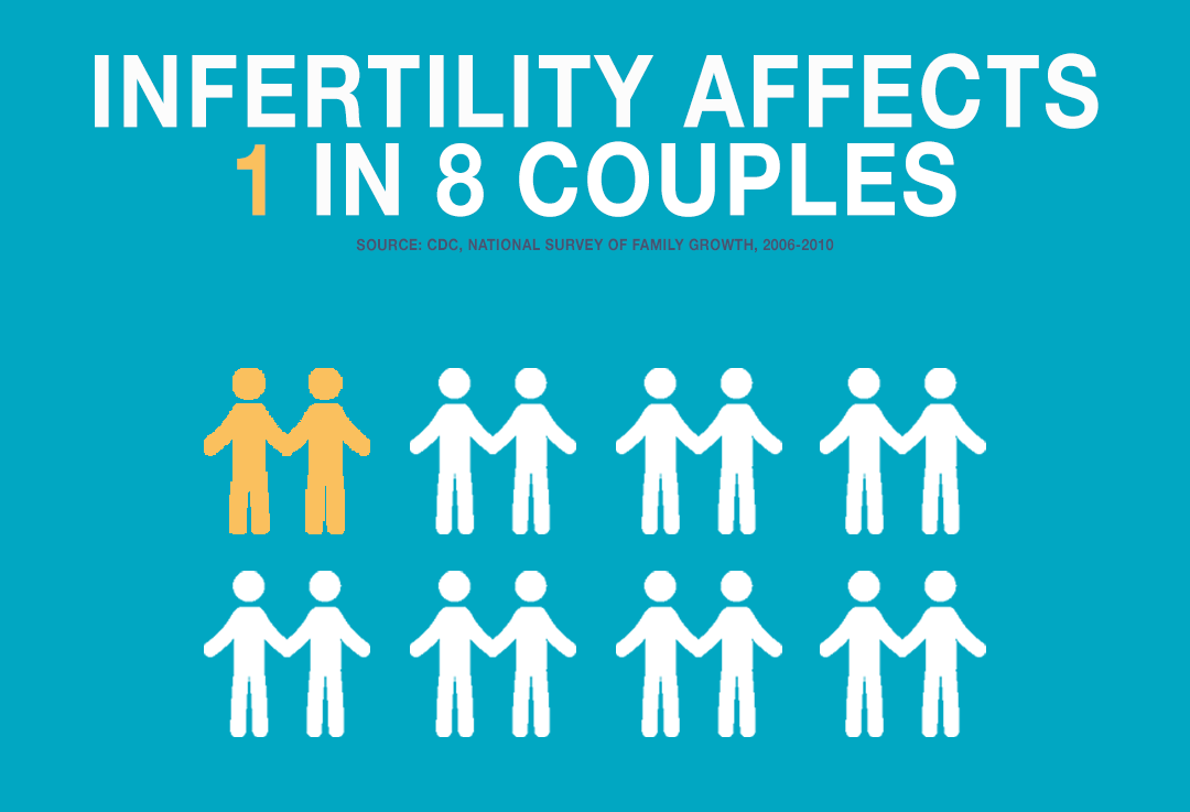How Common Is Infertility 1 In 8 Americans Affected IVF Options